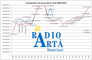 Comparativa pressupostos Ajuntament Artà 2000-2024